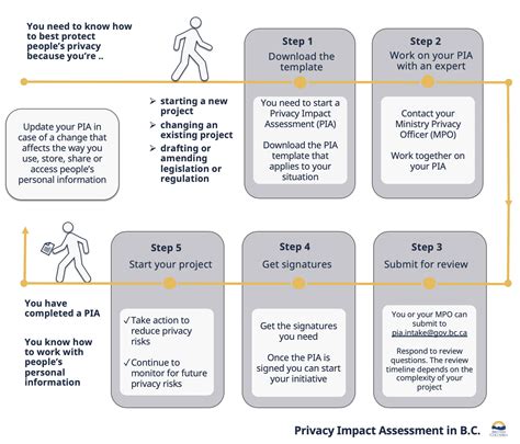 PIA: Privacy Impact Assessment 